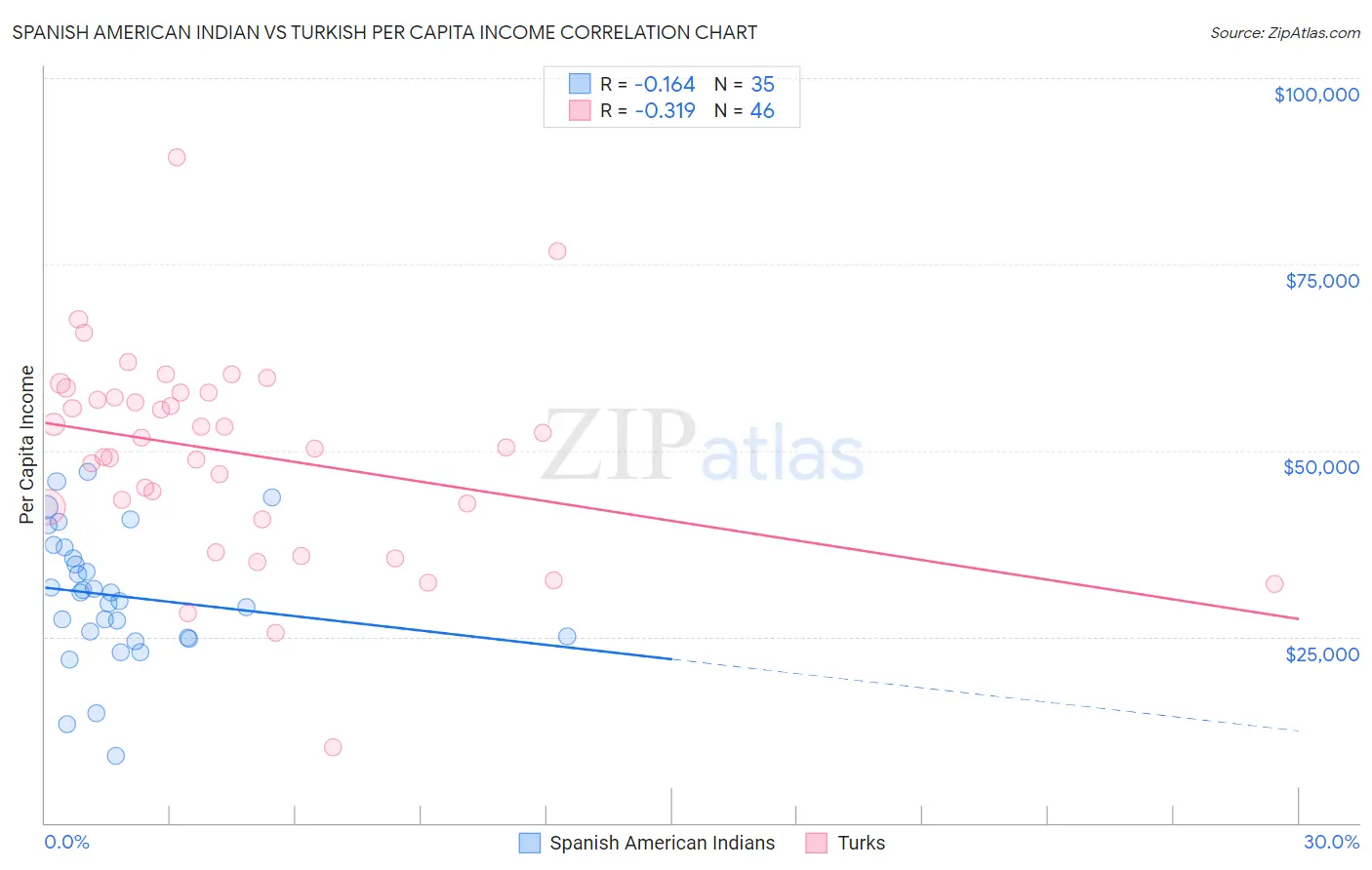 Spanish American Indian vs Turkish Per Capita Income