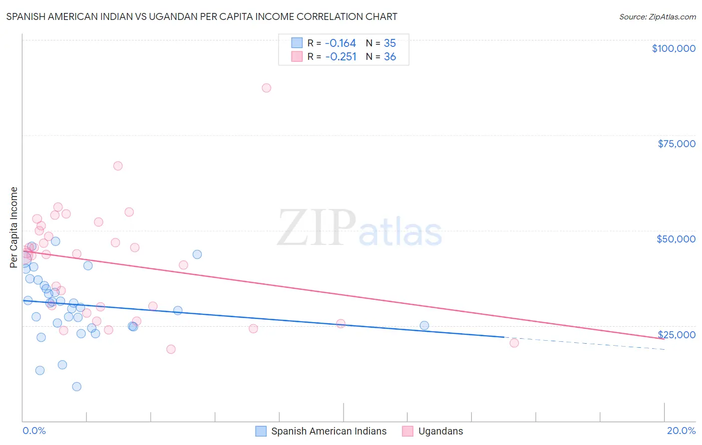 Spanish American Indian vs Ugandan Per Capita Income