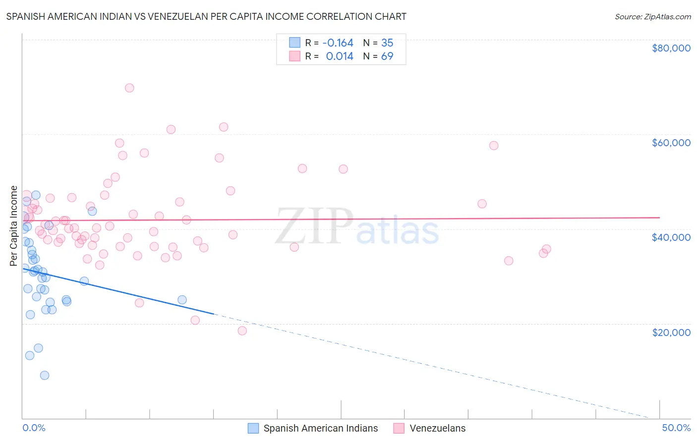 Spanish American Indian vs Venezuelan Per Capita Income