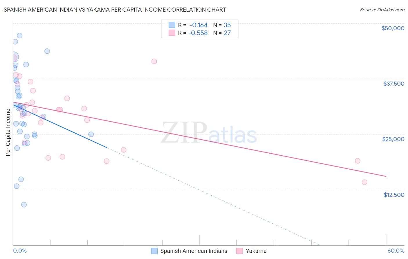 Spanish American Indian vs Yakama Per Capita Income