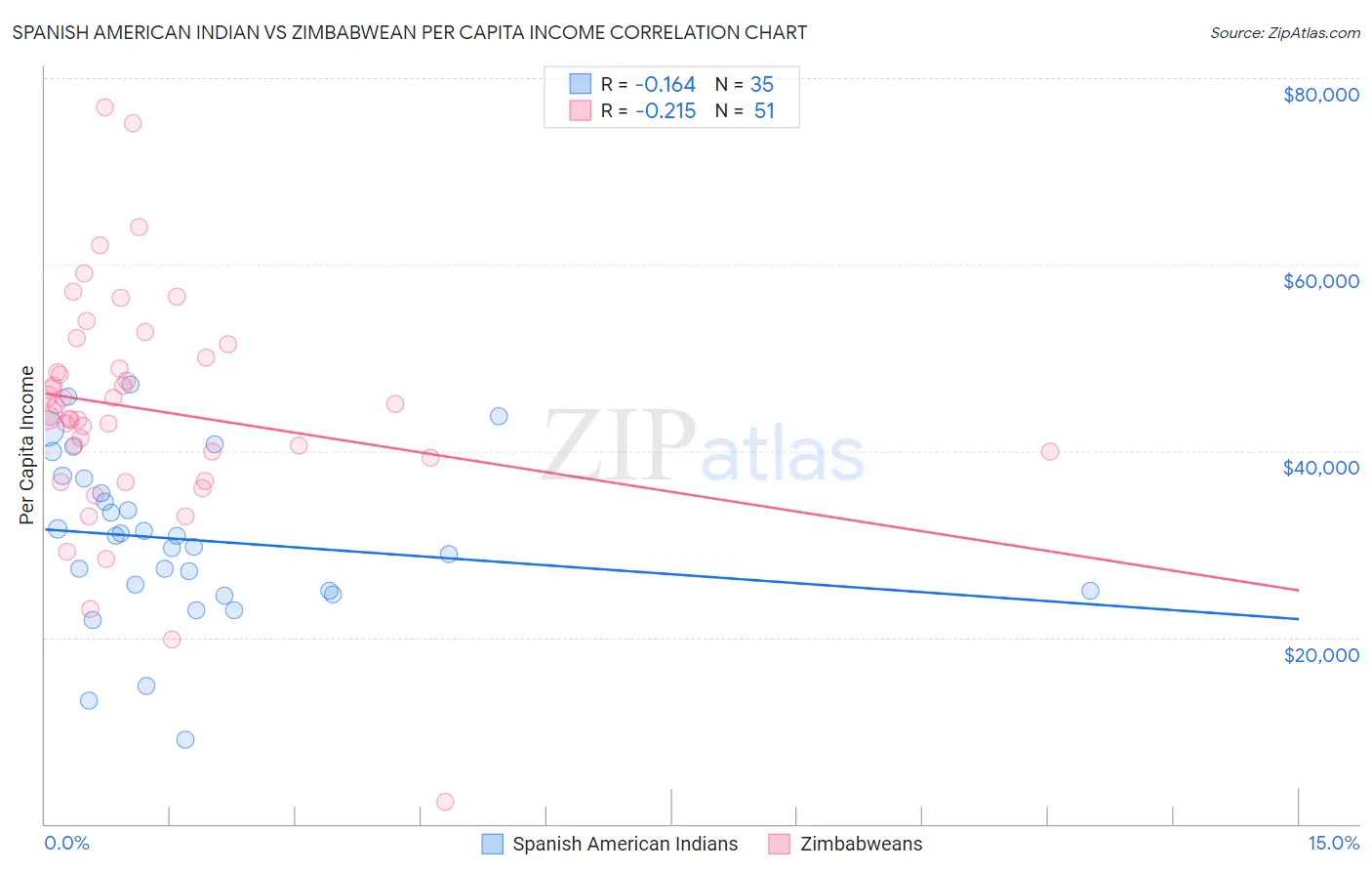 Spanish American Indian vs Zimbabwean Per Capita Income