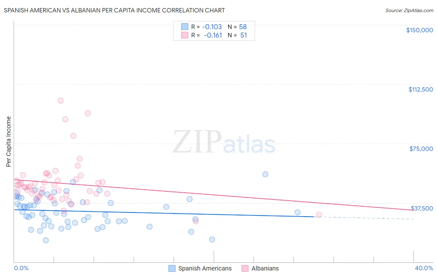 Spanish American vs Albanian Per Capita Income