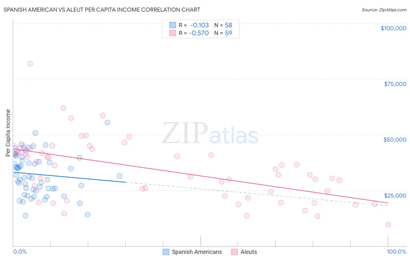Spanish American vs Aleut Per Capita Income