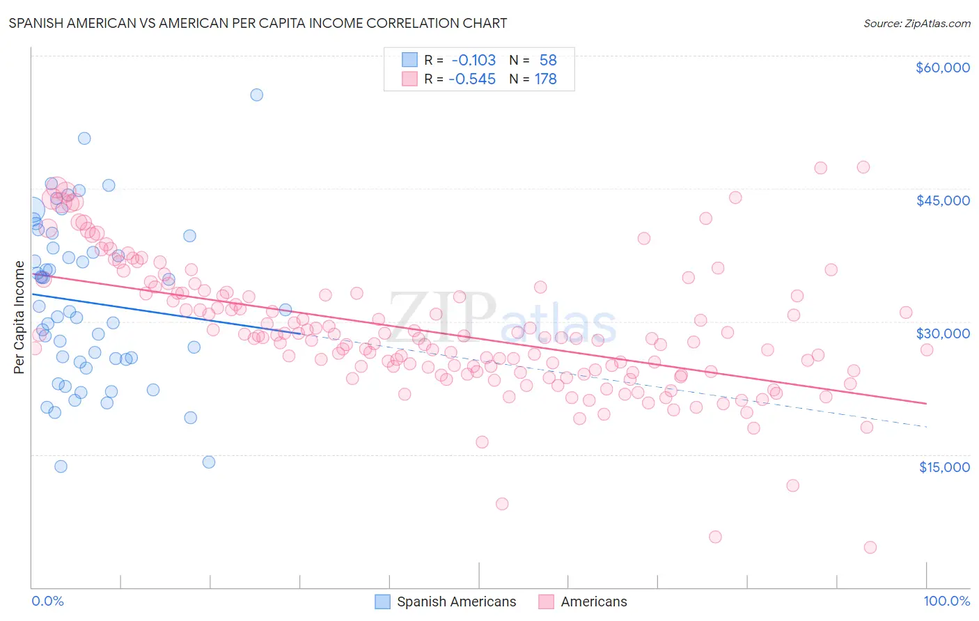 Spanish American vs American Per Capita Income