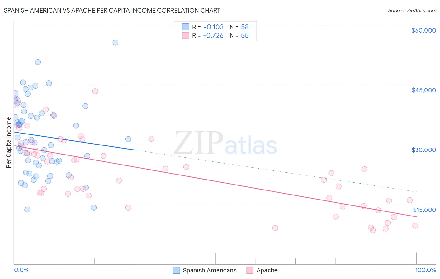 Spanish American vs Apache Per Capita Income