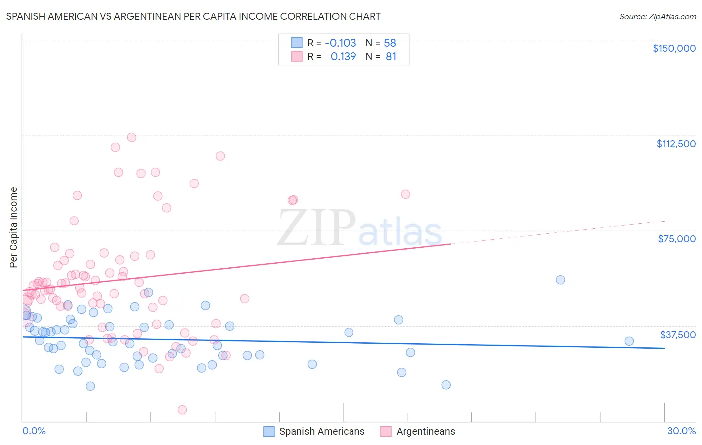 Spanish American vs Argentinean Per Capita Income