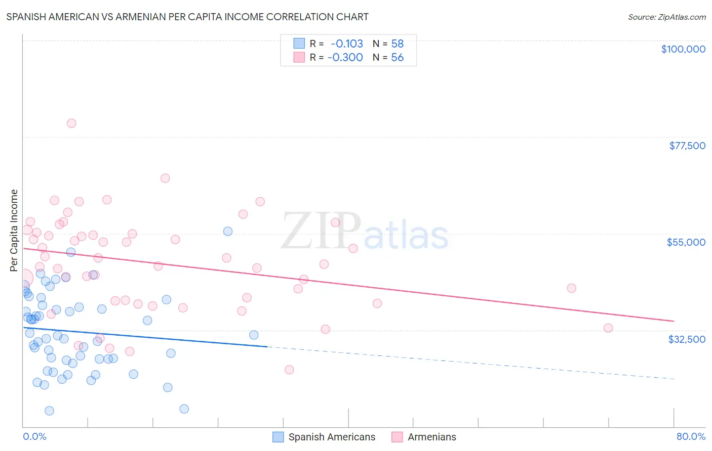 Spanish American vs Armenian Per Capita Income