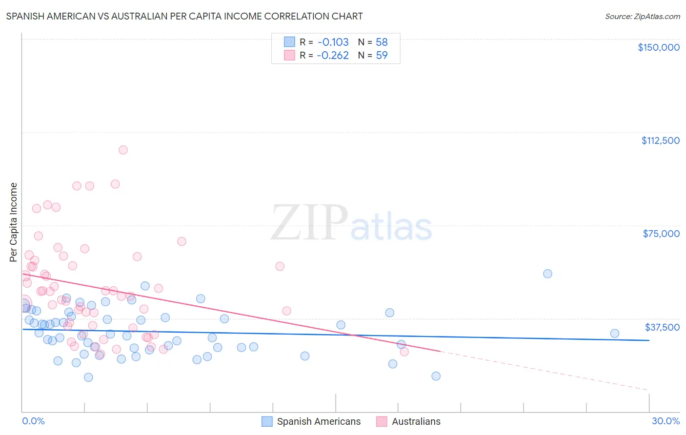 Spanish American vs Australian Per Capita Income