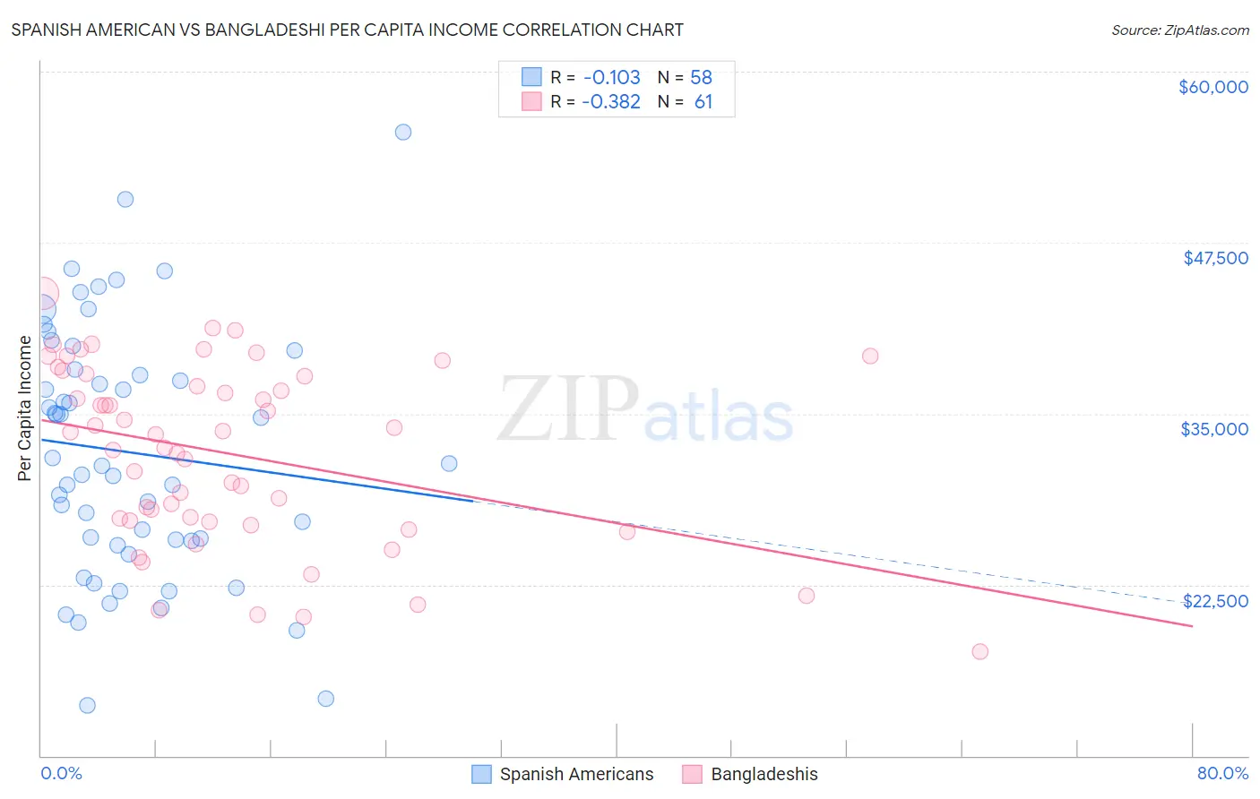 Spanish American vs Bangladeshi Per Capita Income