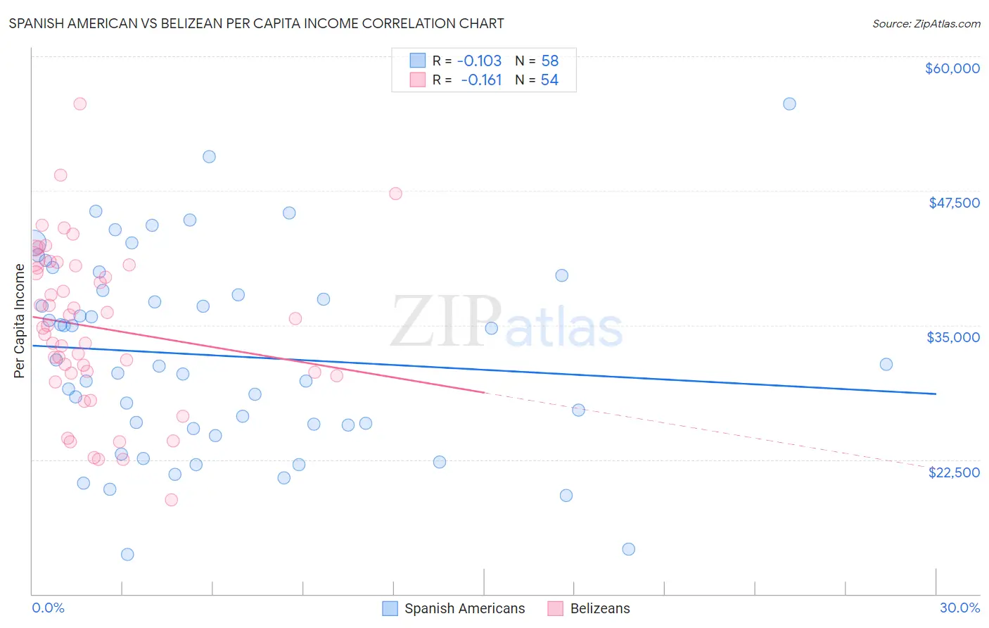 Spanish American vs Belizean Per Capita Income