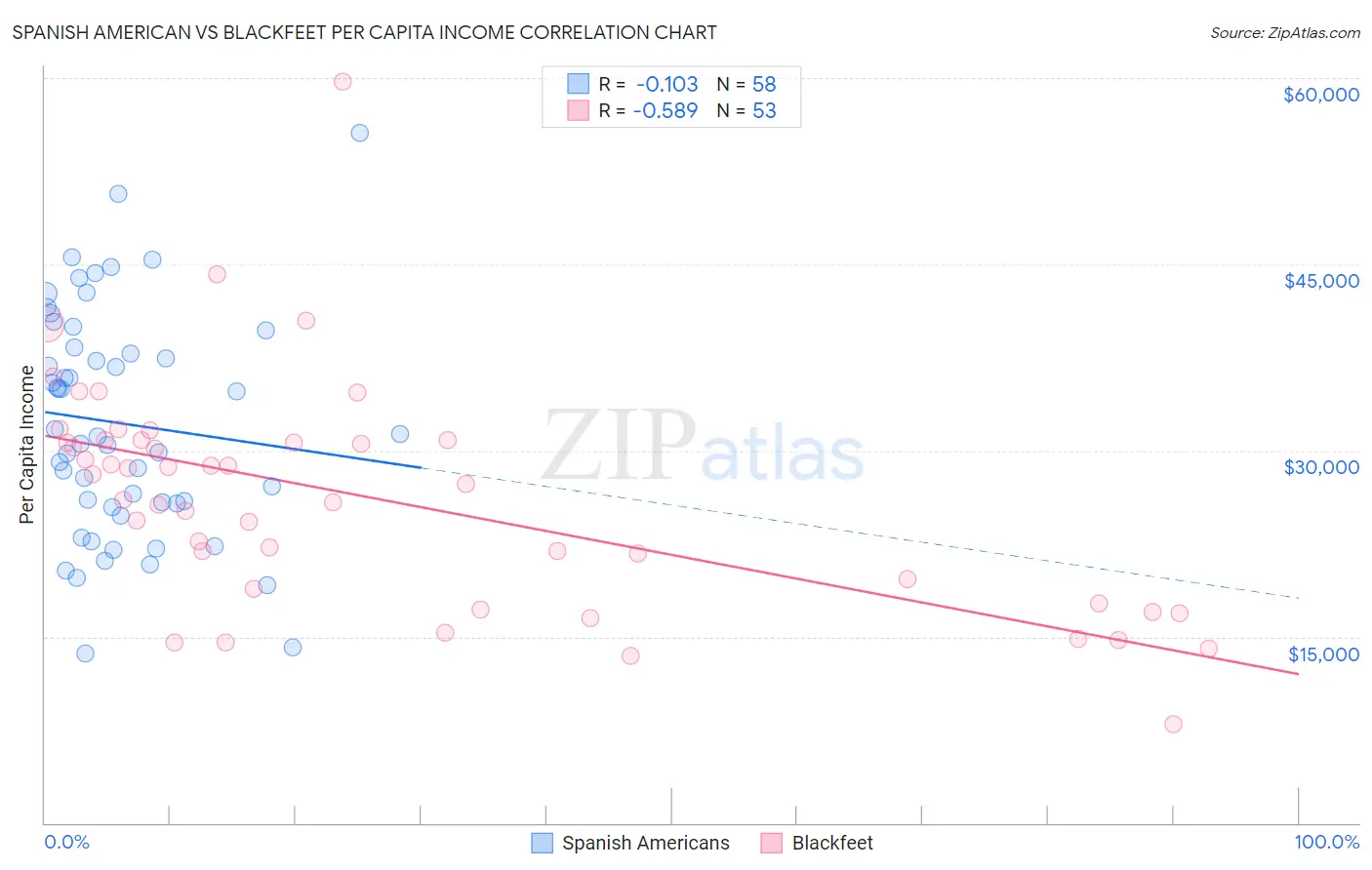 Spanish American vs Blackfeet Per Capita Income