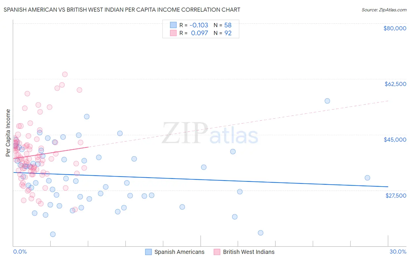 Spanish American vs British West Indian Per Capita Income