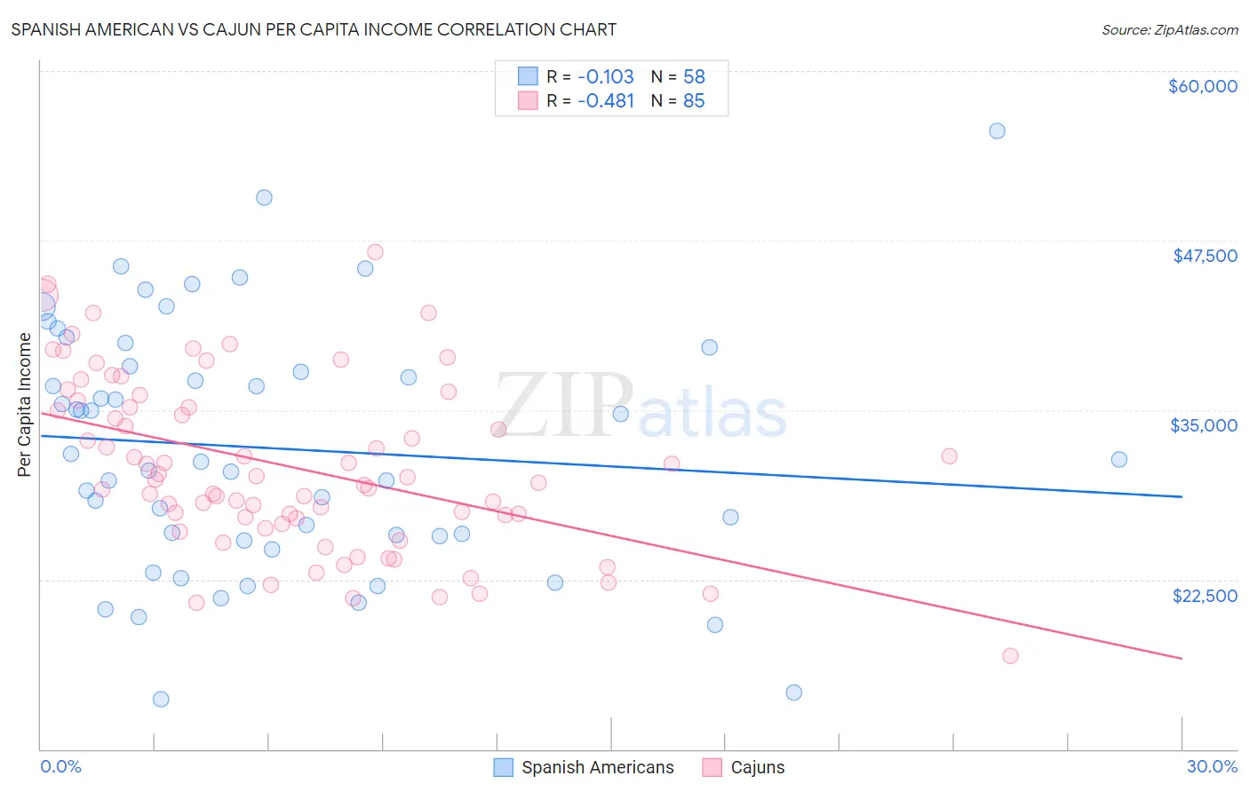 Spanish American vs Cajun Per Capita Income