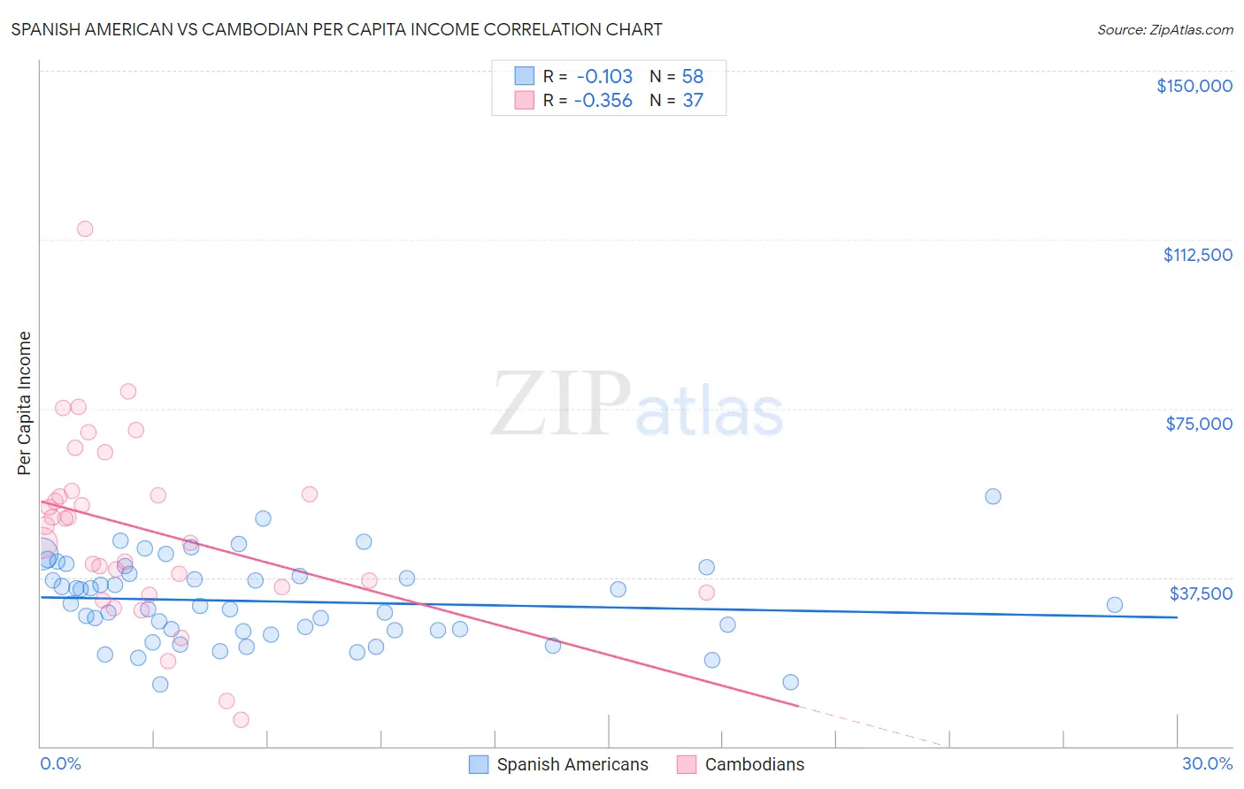 Spanish American vs Cambodian Per Capita Income