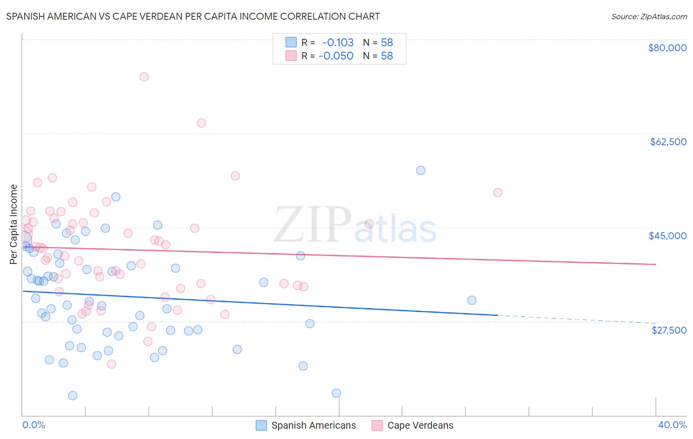 Spanish American vs Cape Verdean Per Capita Income