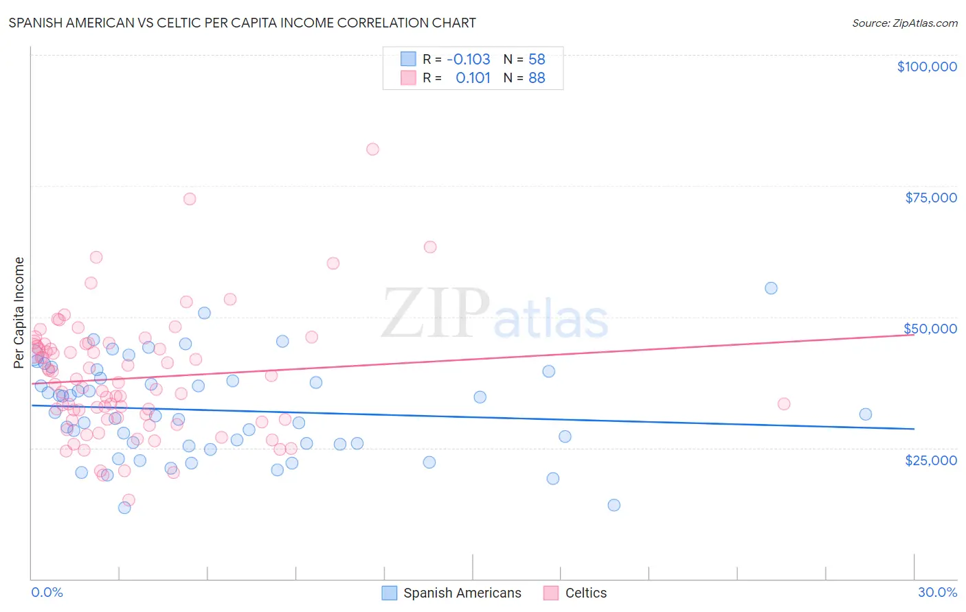 Spanish American vs Celtic Per Capita Income