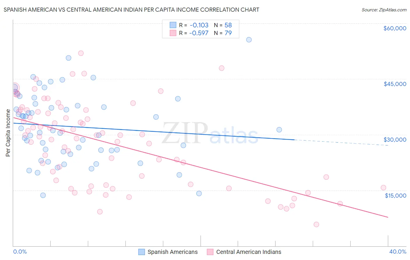 Spanish American vs Central American Indian Per Capita Income