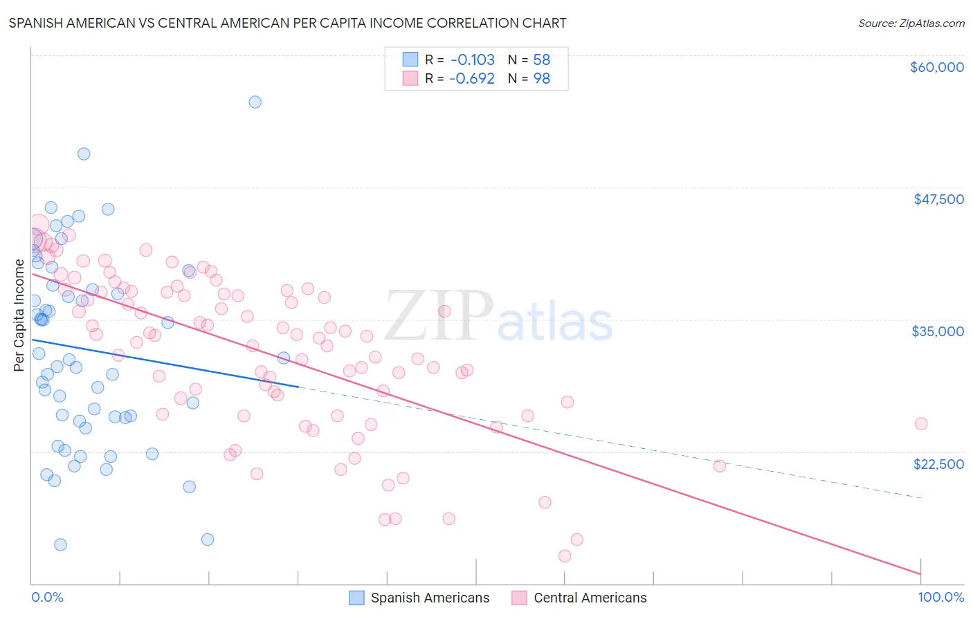 Spanish American vs Central American Per Capita Income