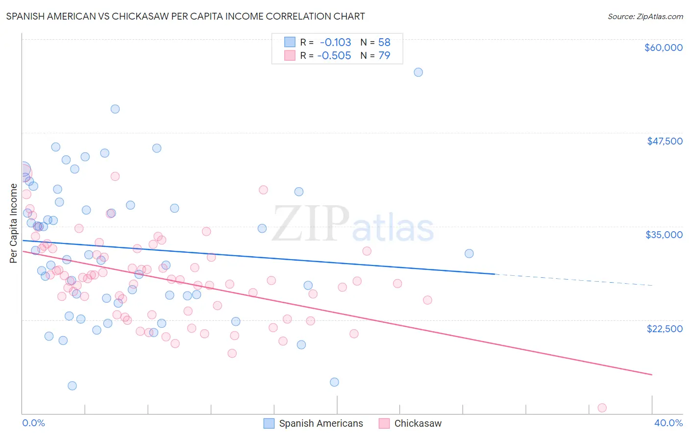 Spanish American vs Chickasaw Per Capita Income