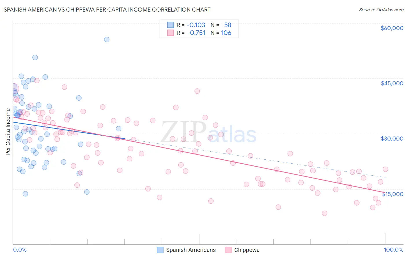 Spanish American vs Chippewa Per Capita Income
