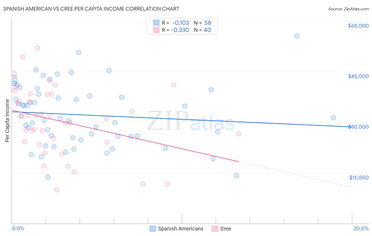 Spanish American vs Cree Per Capita Income