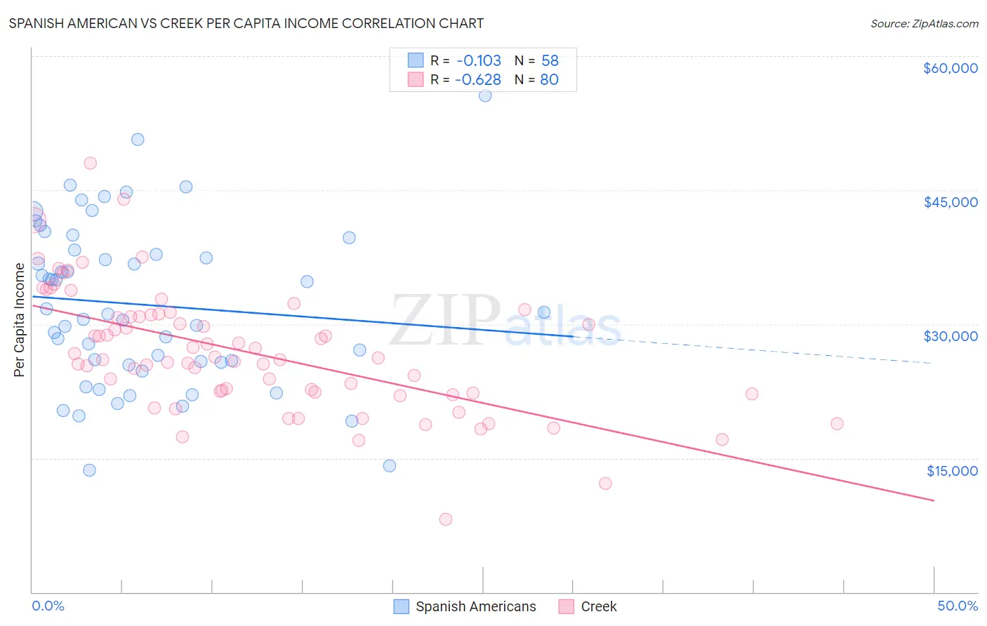 Spanish American vs Creek Per Capita Income