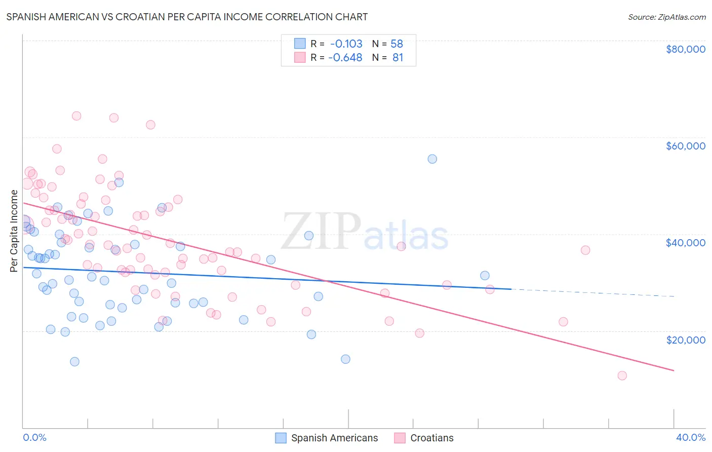 Spanish American vs Croatian Per Capita Income