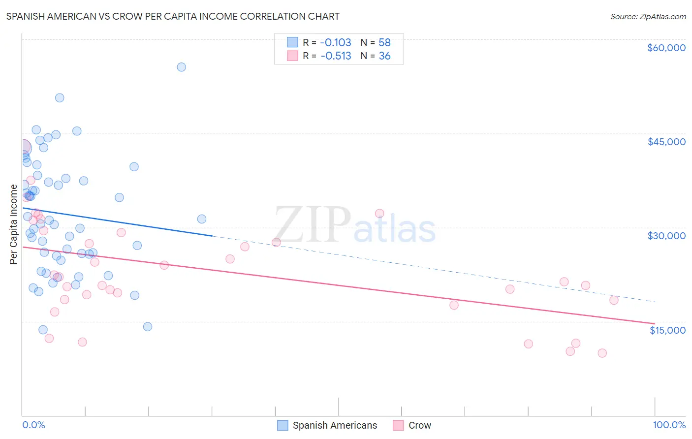 Spanish American vs Crow Per Capita Income