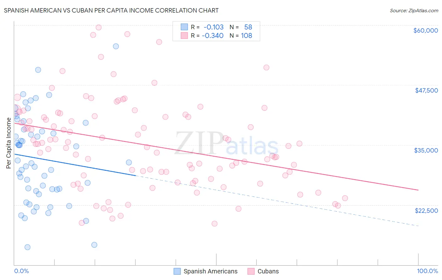 Spanish American vs Cuban Per Capita Income