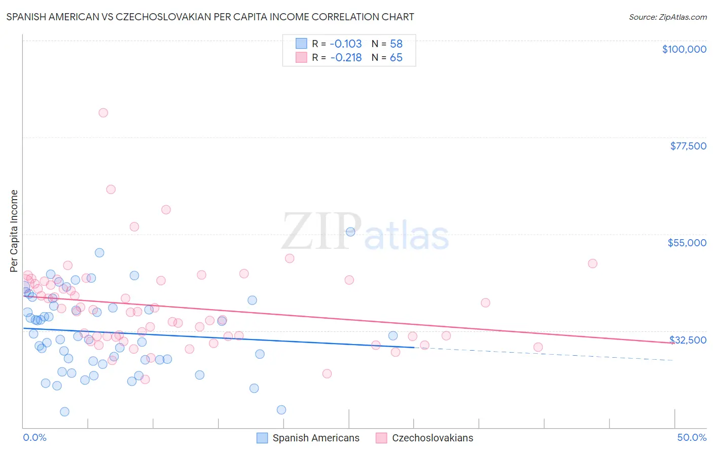 Spanish American vs Czechoslovakian Per Capita Income