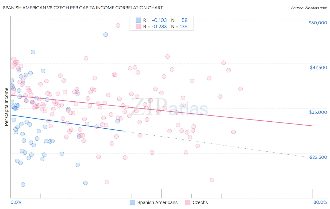 Spanish American vs Czech Per Capita Income