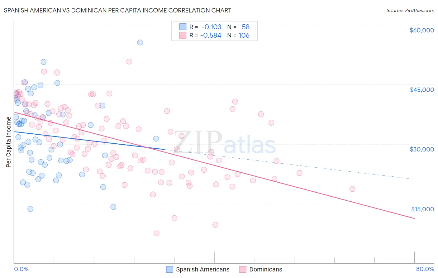 Spanish American vs Dominican Per Capita Income