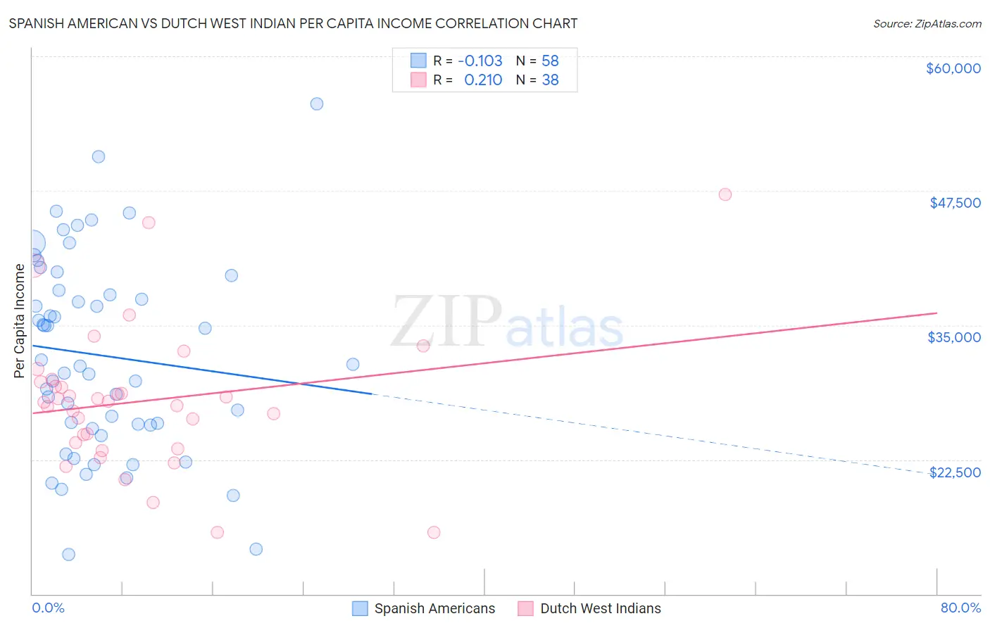 Spanish American vs Dutch West Indian Per Capita Income
