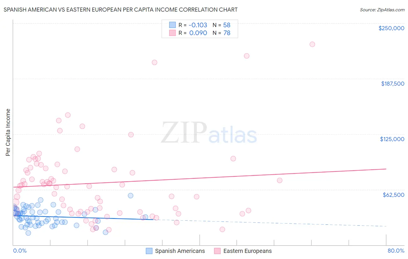 Spanish American vs Eastern European Per Capita Income