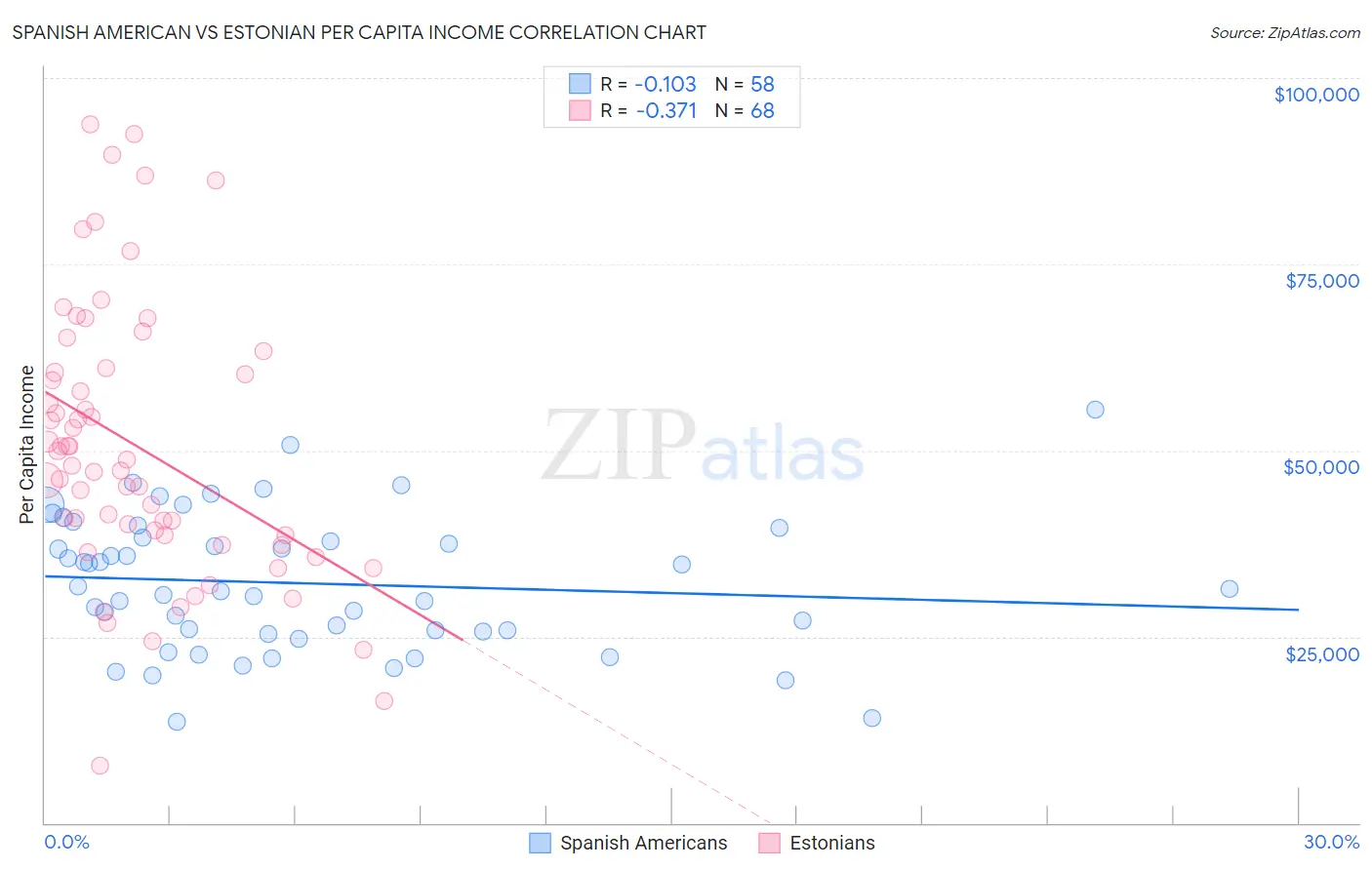 Spanish American vs Estonian Per Capita Income