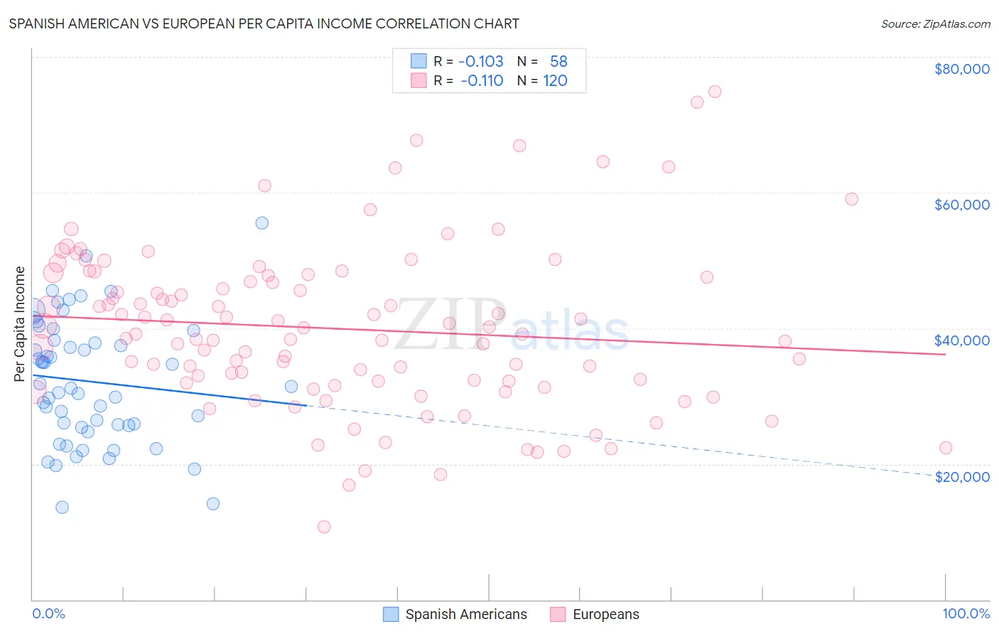 Spanish American vs European Per Capita Income