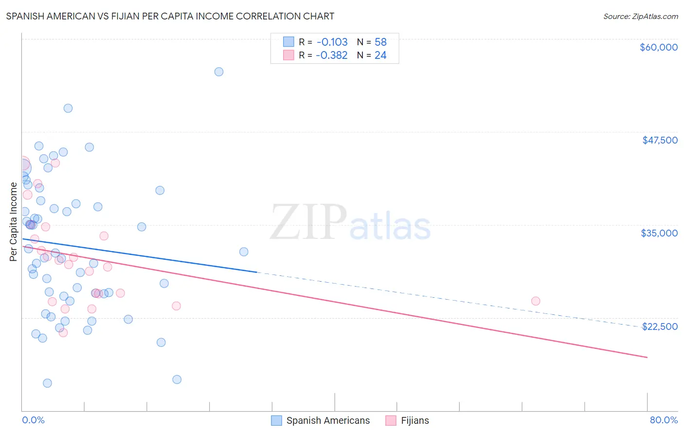 Spanish American vs Fijian Per Capita Income