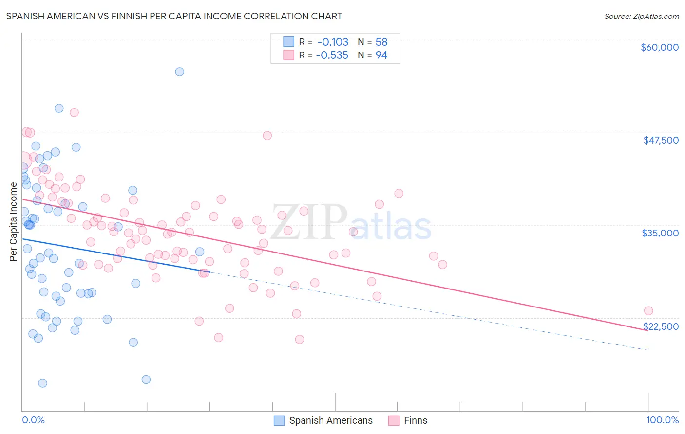 Spanish American vs Finnish Per Capita Income
