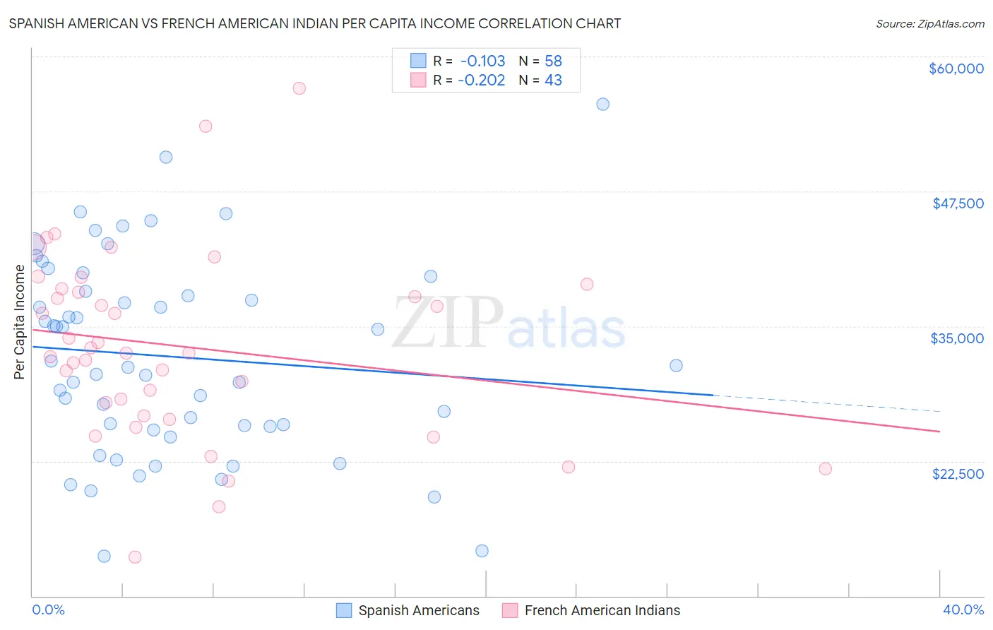 Spanish American vs French American Indian Per Capita Income