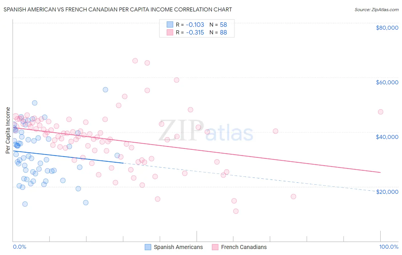 Spanish American vs French Canadian Per Capita Income