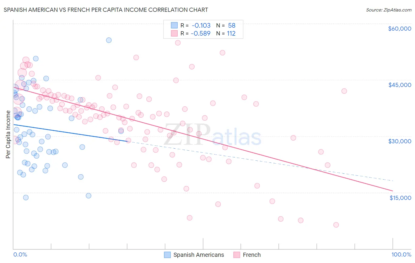 Spanish American vs French Per Capita Income