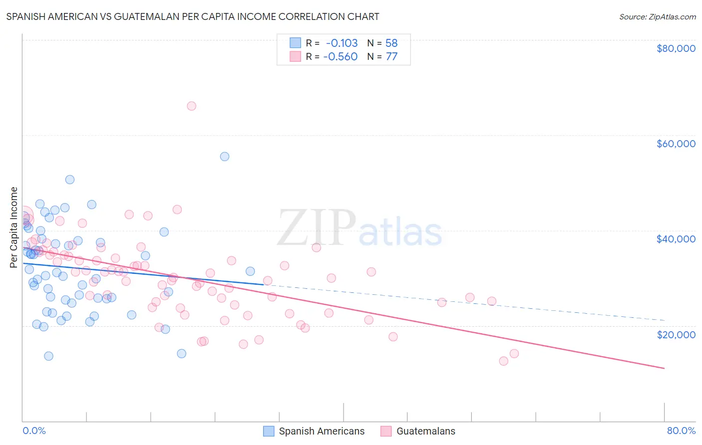 Spanish American vs Guatemalan Per Capita Income