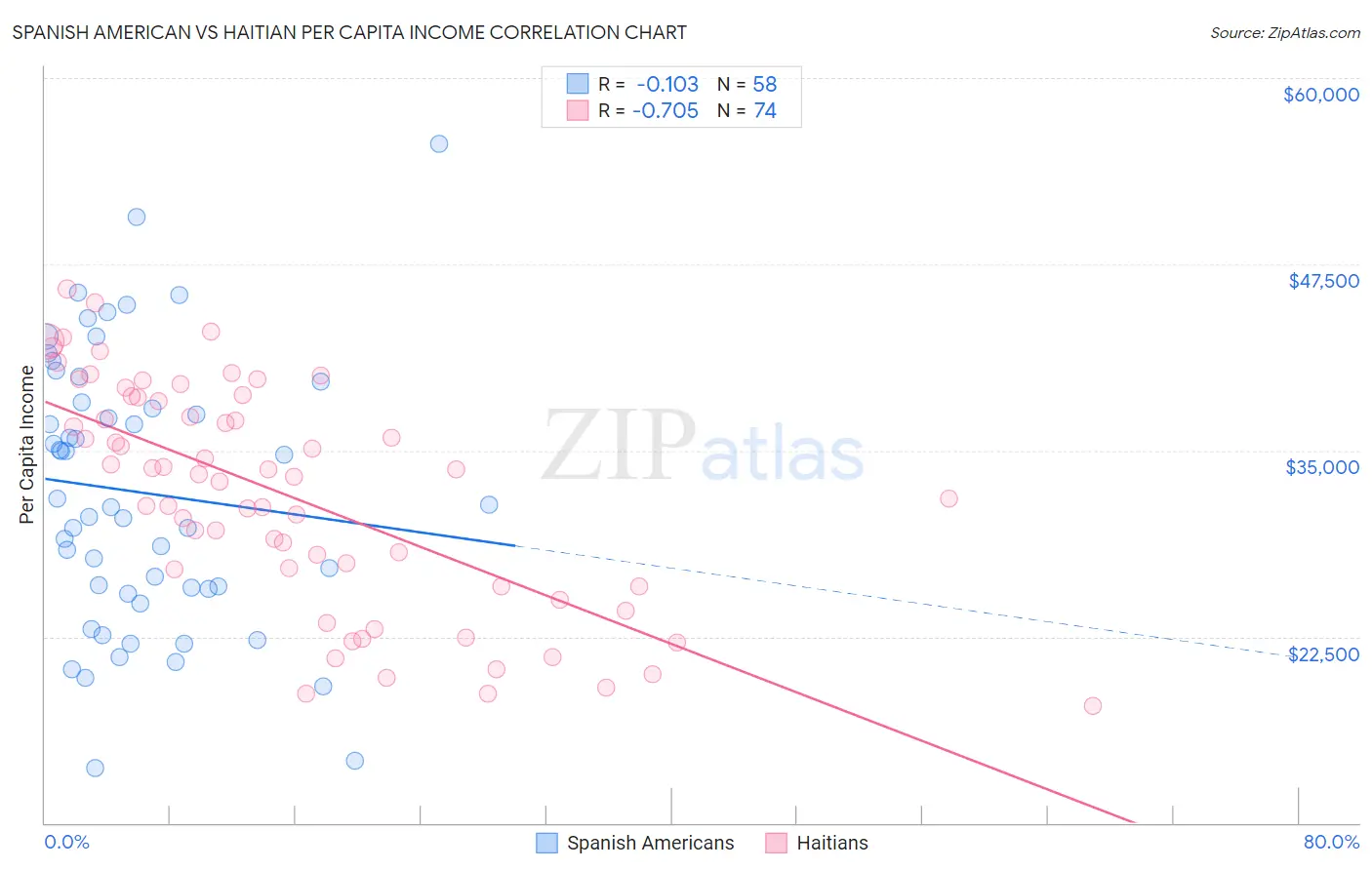 Spanish American vs Haitian Per Capita Income