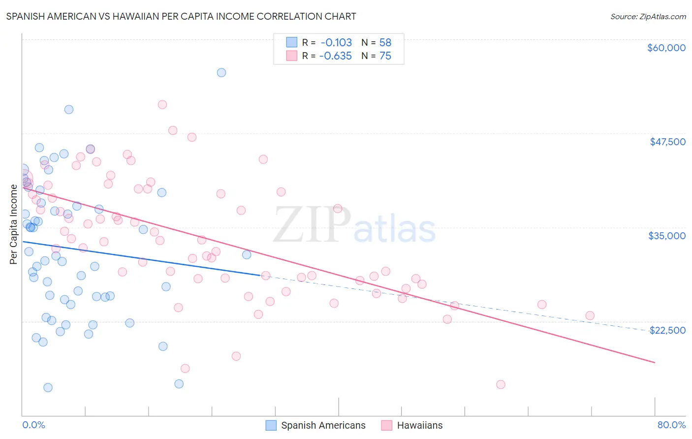 Spanish American vs Hawaiian Per Capita Income