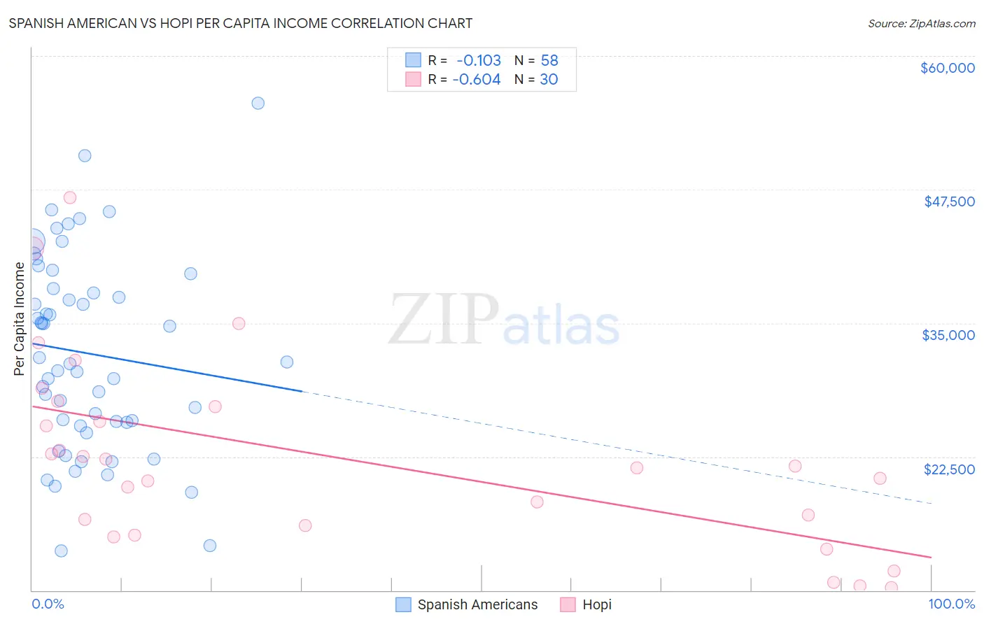 Spanish American vs Hopi Per Capita Income