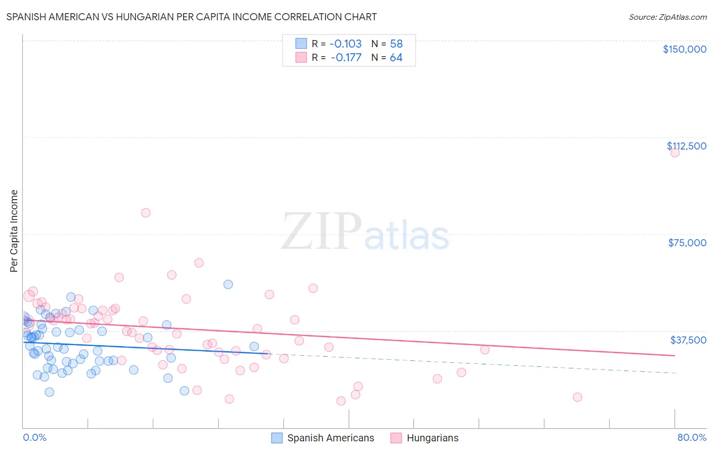 Spanish American vs Hungarian Per Capita Income