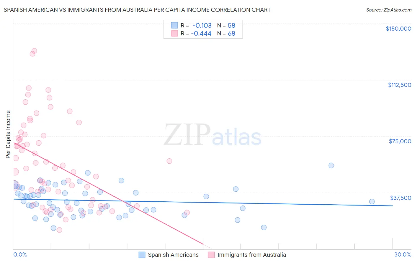 Spanish American vs Immigrants from Australia Per Capita Income