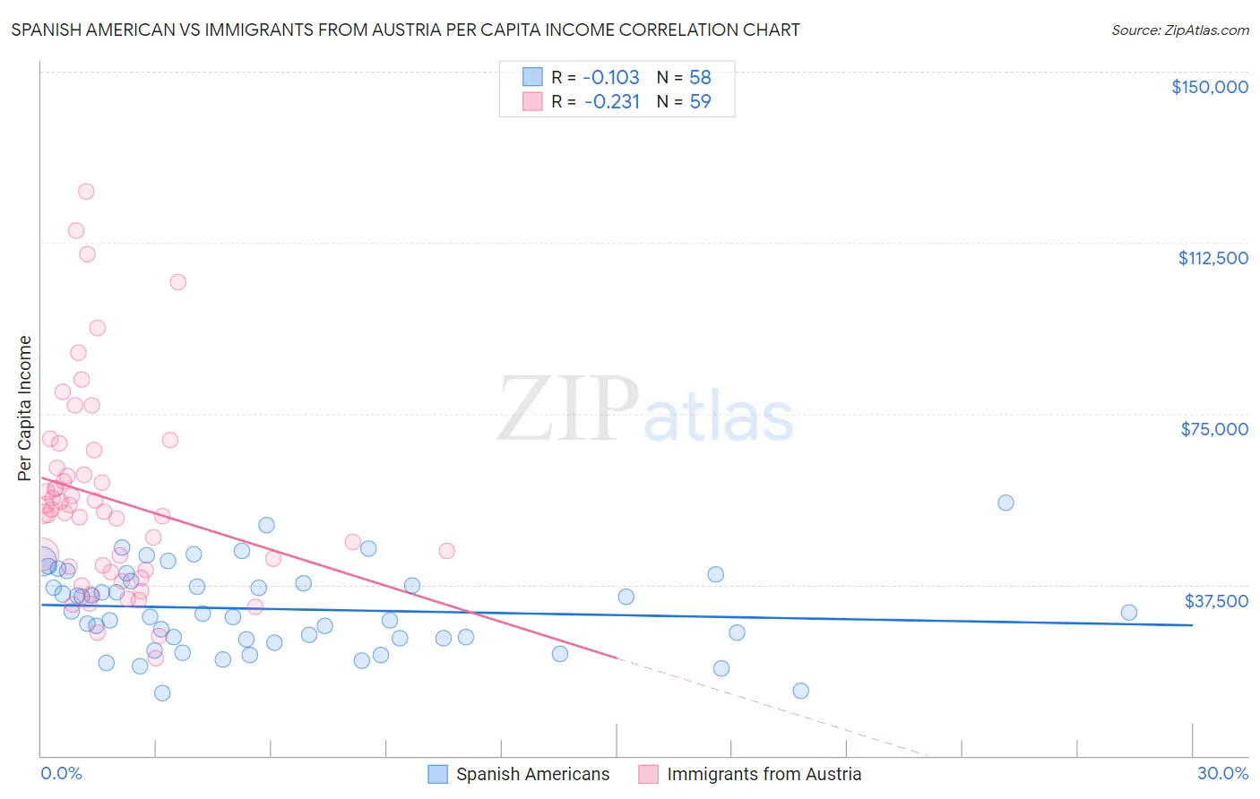 Spanish American vs Immigrants from Austria Per Capita Income