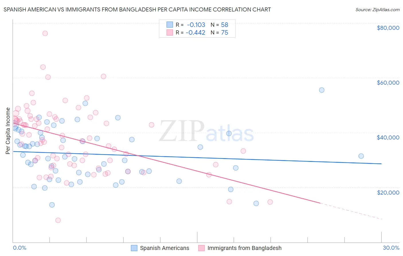 Spanish American vs Immigrants from Bangladesh Per Capita Income