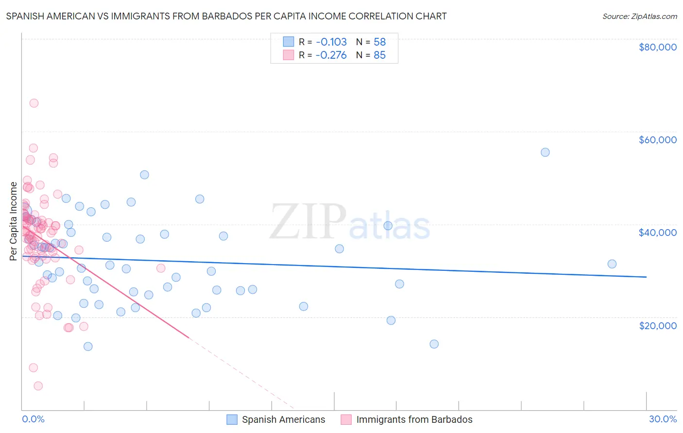 Spanish American vs Immigrants from Barbados Per Capita Income